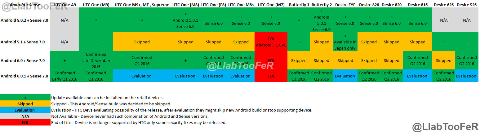 Datas para atualizações dos telefones da HTC para Android Marshmallow são vazadas 1